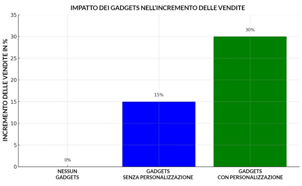 tabella incremento delle vendite usando gadget personalizzati nella tua campagna promozionale