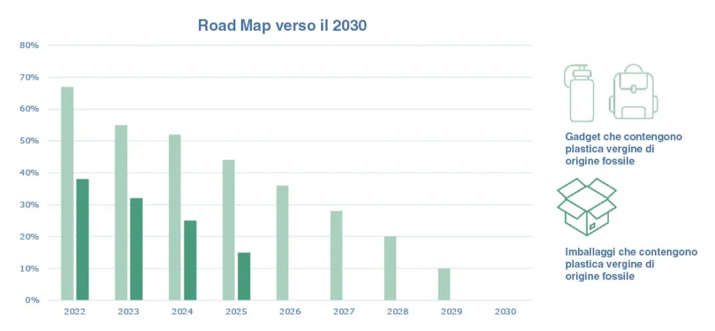 Road Map verso il 2030