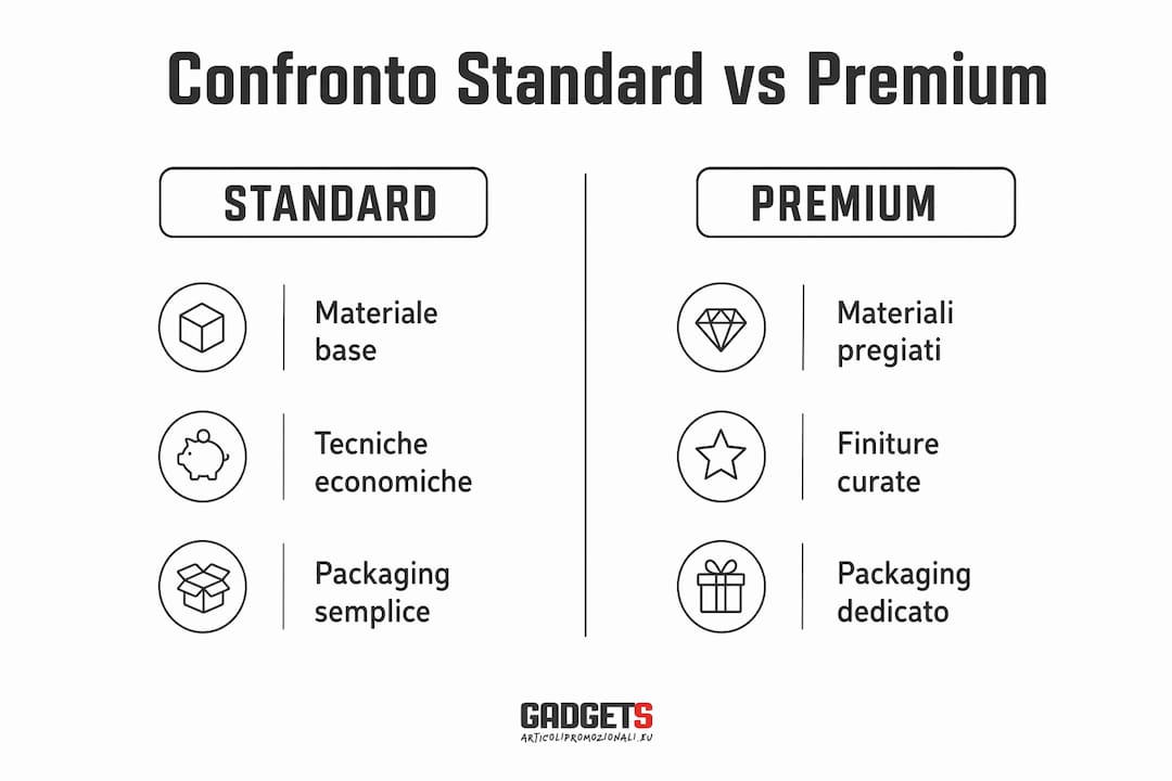 Infografica: differenze tra articoli standard e premium
