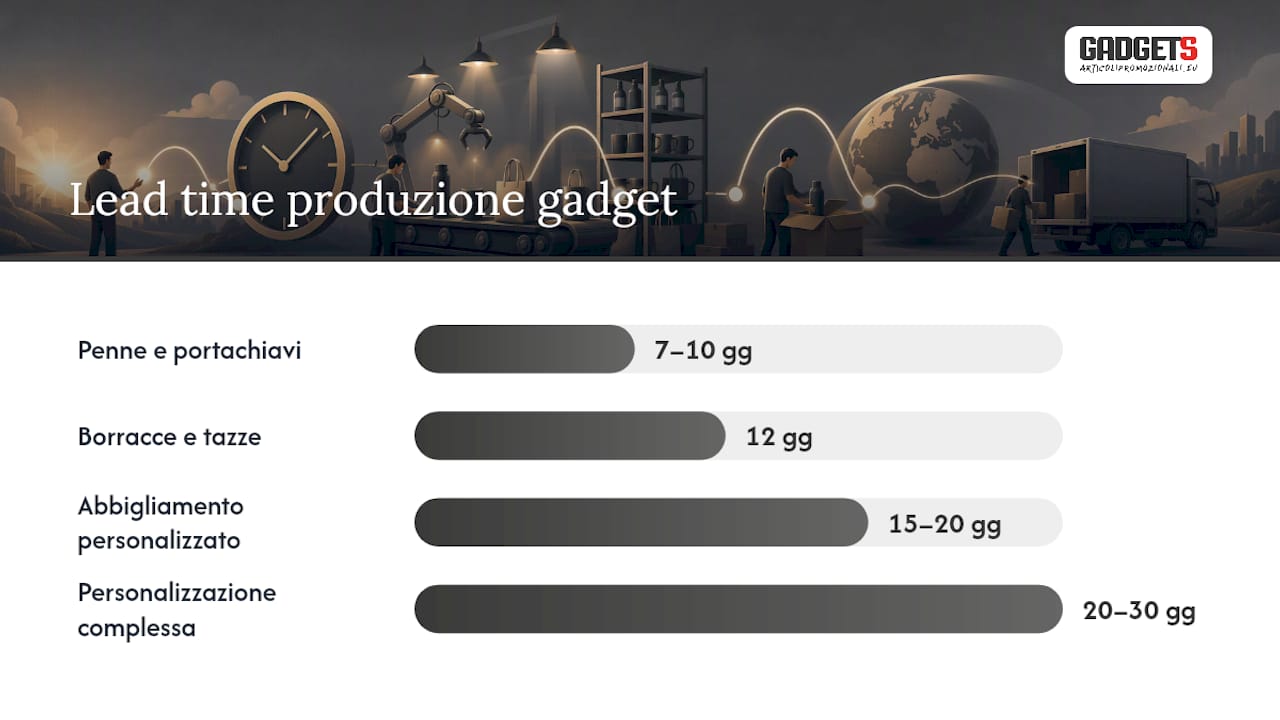 Schema dei tempi di realizzazione per la produzione di gadget promozionali
