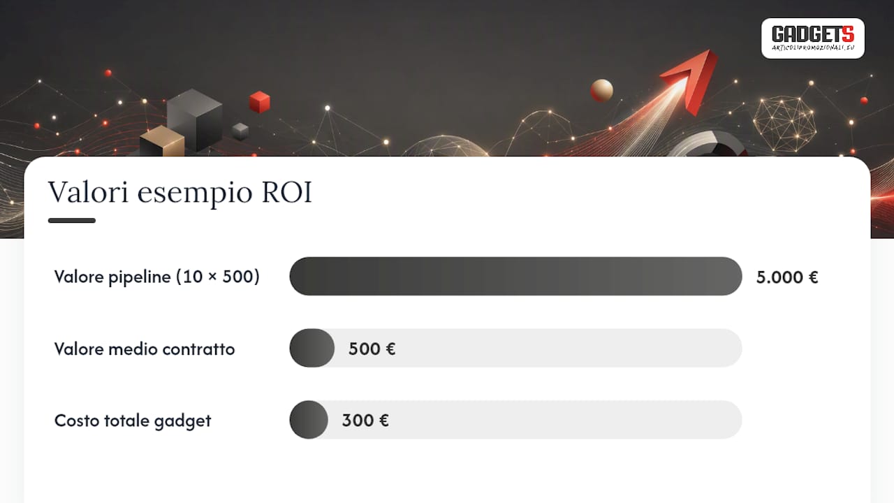 Come misurare il successo: KPI e ROI degli articoli promozionali — overview diagram