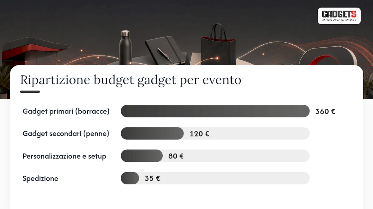 Come scegliere il gadget giusto: criteri pratici per il B2B — overview diagram