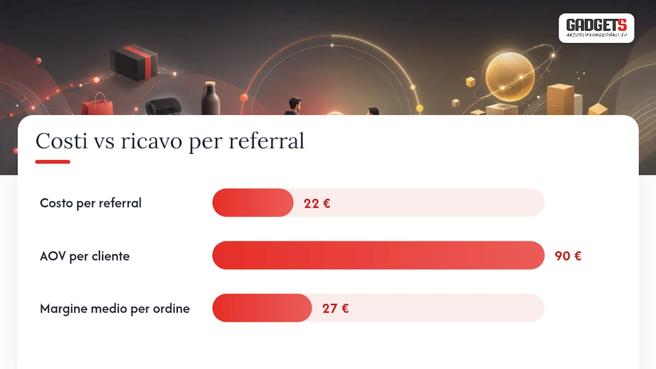 Come si calcola il ROI di un referral program con gadget? — overview diagram