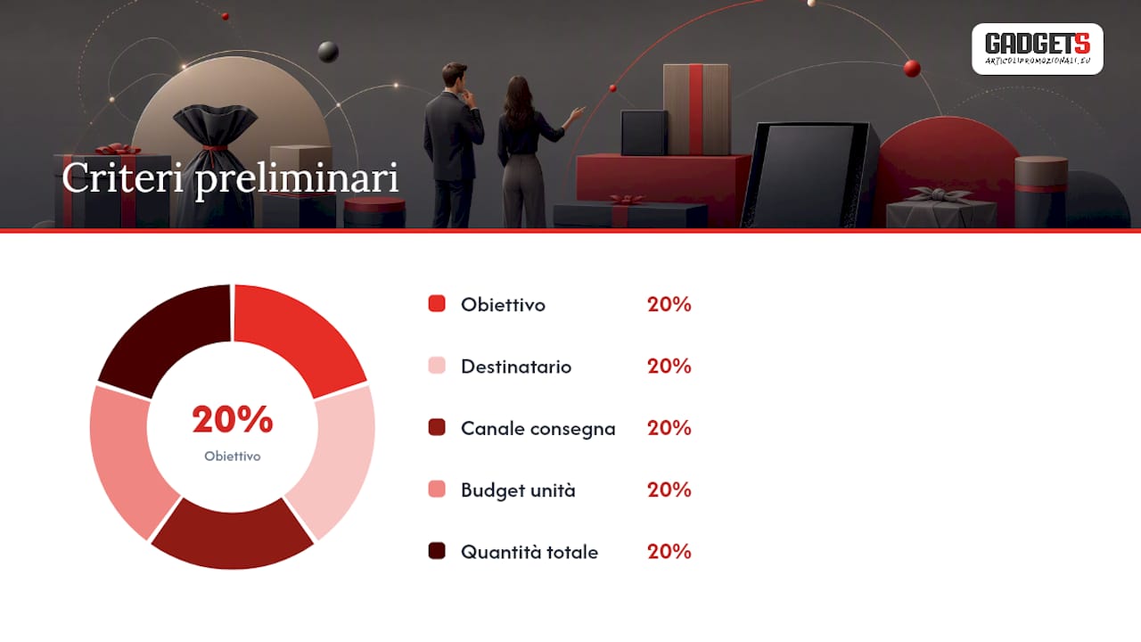 Checklist per valutare fornitori e proposte di packaging — overview diagram