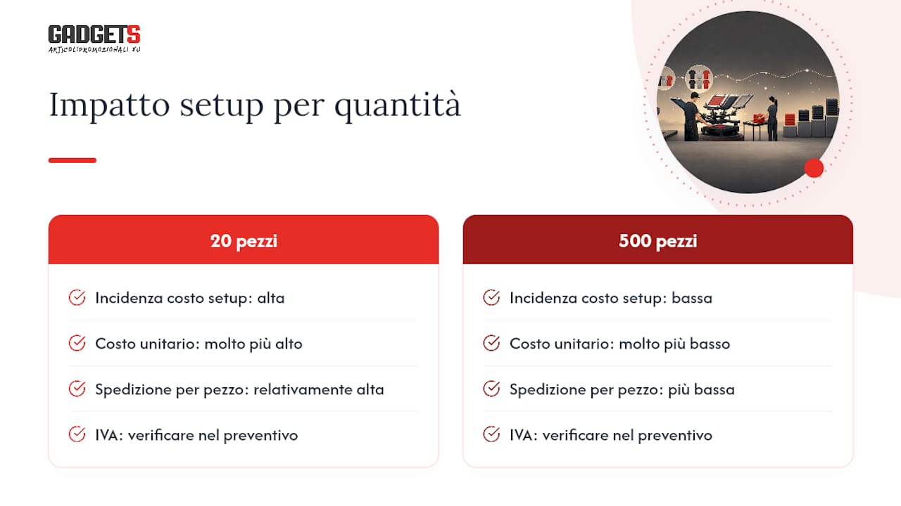 Confronto dei costi in base alla quantità ordinata