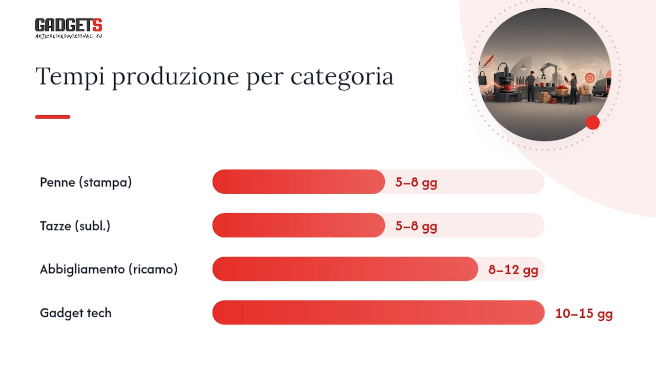 Tempi medi per categoria di gadget