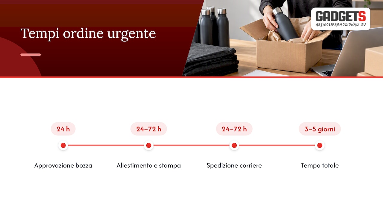 Tempi e costi realisti: cosa aspettarsi da un ordine urgente — overview diagram