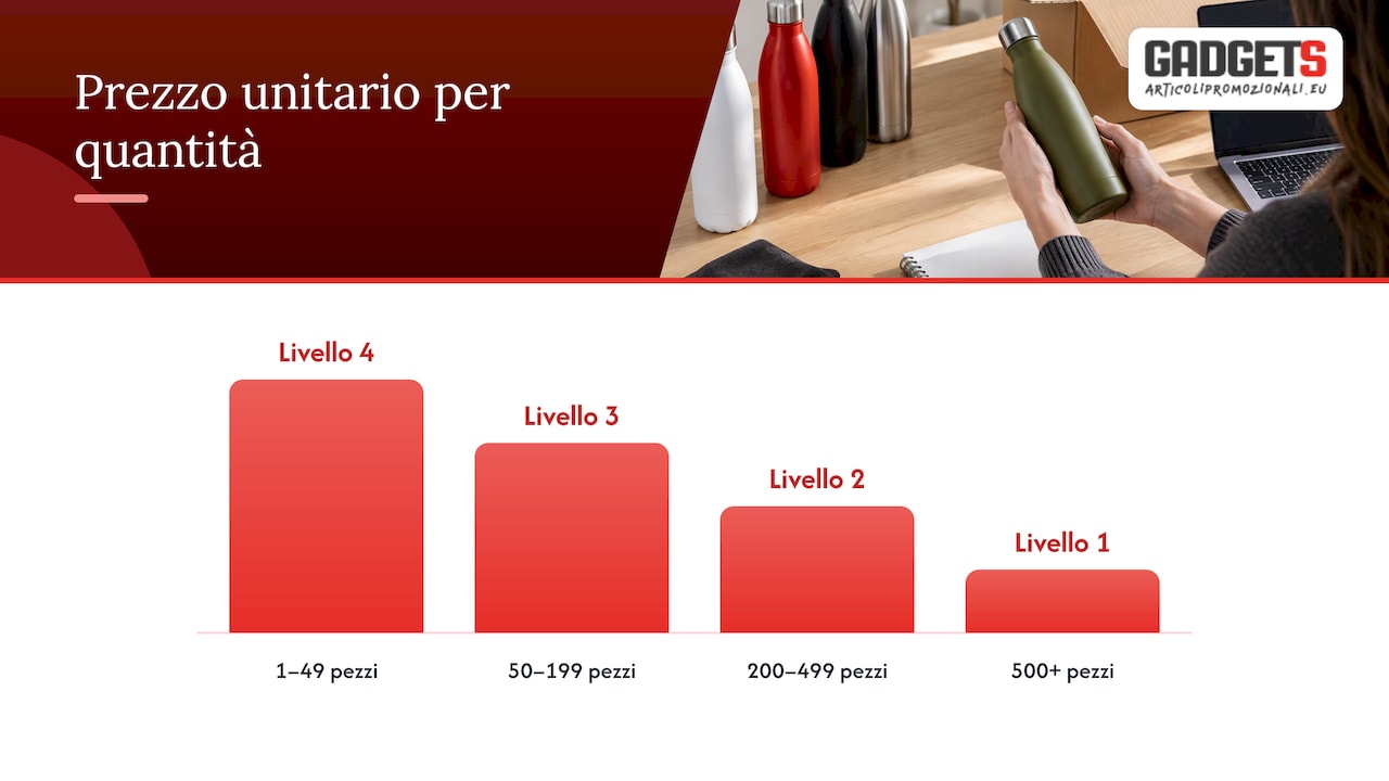 Fasce di quantità e variazione del prezzo unitario